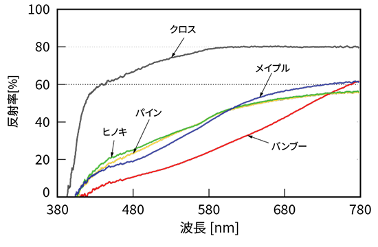 図4 分光反射率