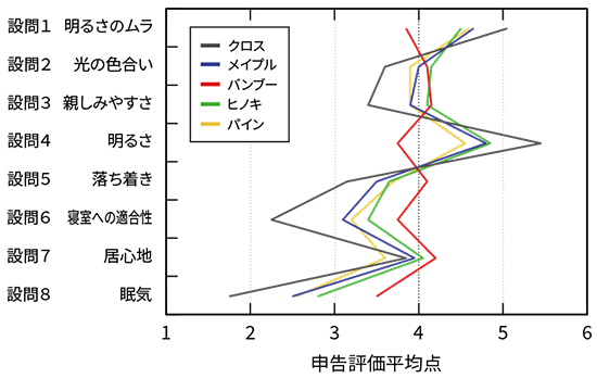 図5 質問紙主観評価スコアの平均