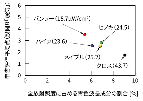 図6 全放射照度に占める青色波長成分の割合と設問8（眠気）主観評価スコア平均との関係