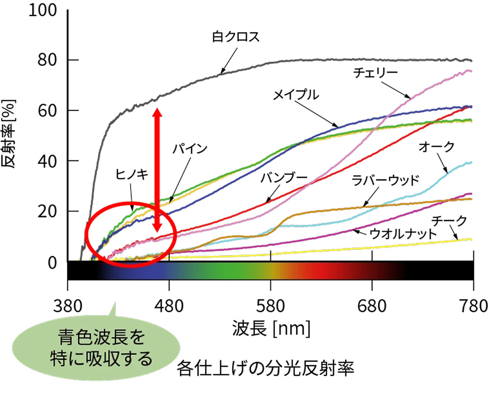分光反射率