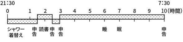 図1 実験タイムスケジュール