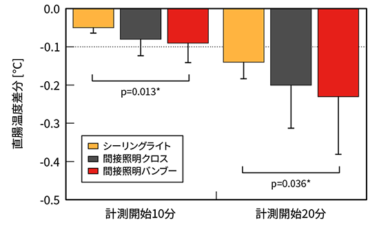 図3 深部体温の10分平準化温度差分