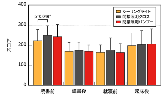 図4 総合的覚醒度の主観評価申告