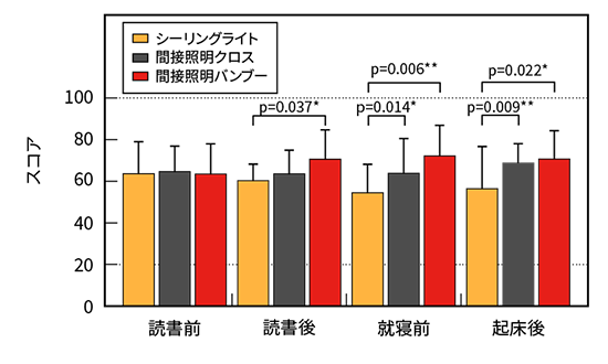 図5 室内照明の快適性項目の主観評価申告