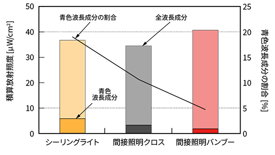 図6 積算放射照度（全放射成分と青色波長成分）と全放射照度に占める青色波長成分の割合