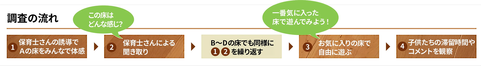 調査の流れ