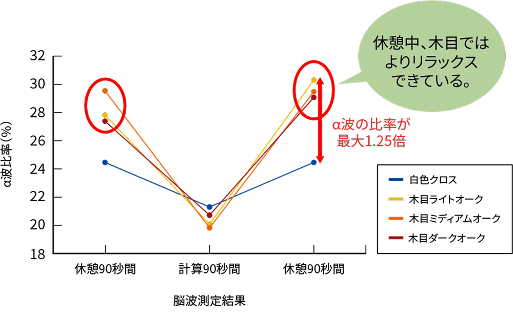 休憩中、木目ではよりリラックスできる