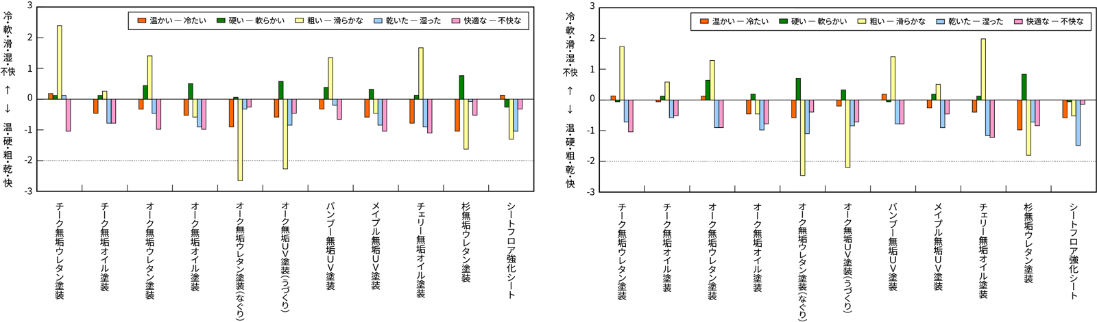 図2 主管評価結果（左側：28℃、右側：10℃）