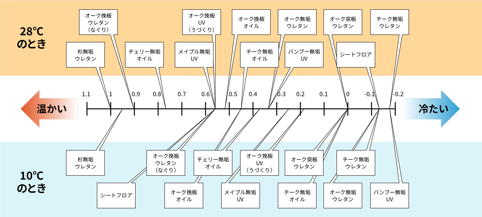 図3 温冷感主観評価の室温による差