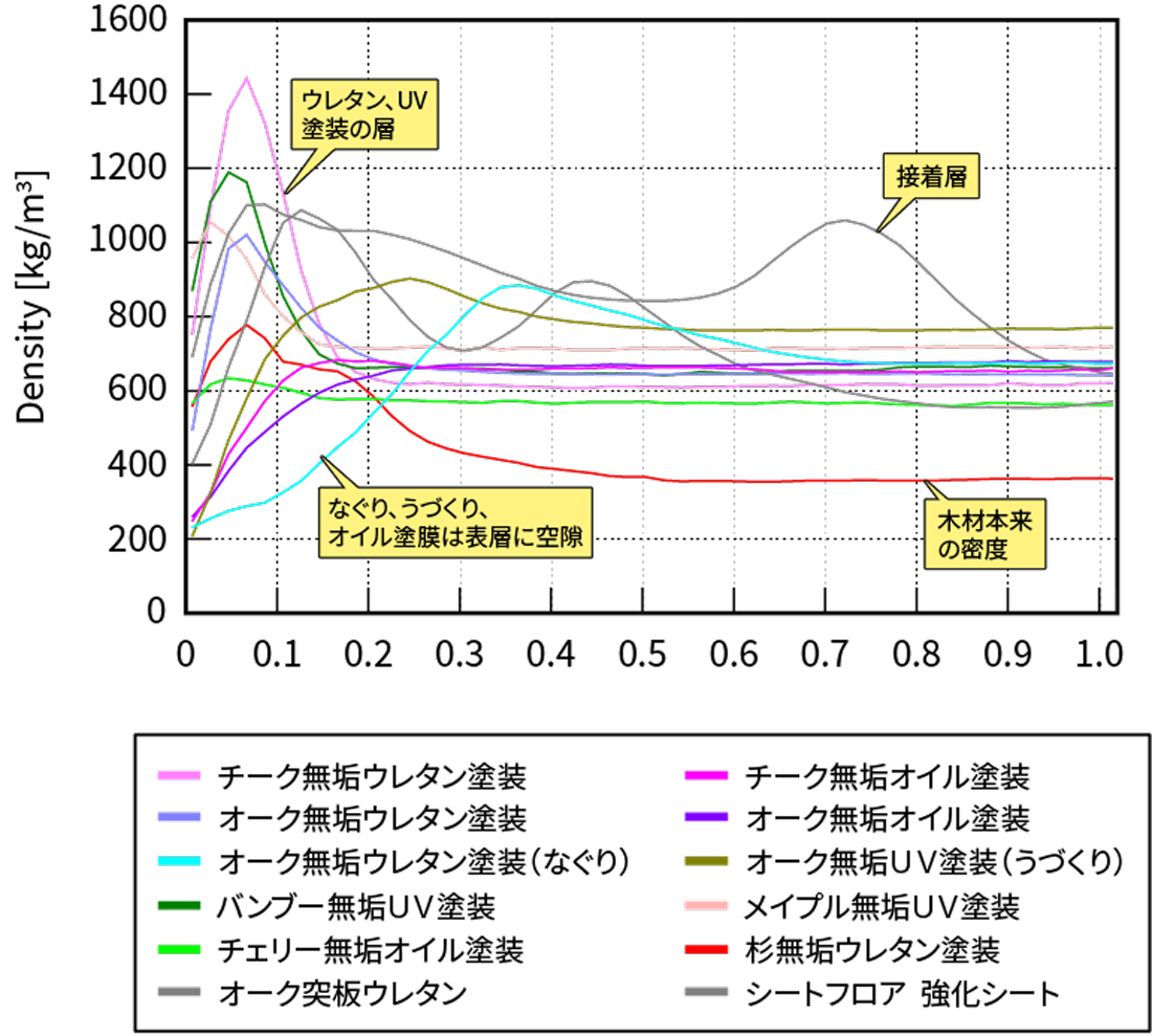 図4 X線による厚み方向の密度分布測定結果