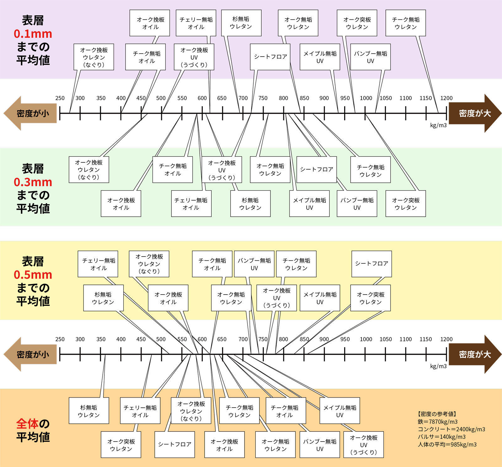 図5 X線による密度分布測定結果の表面からの厚みによる平均値の違い