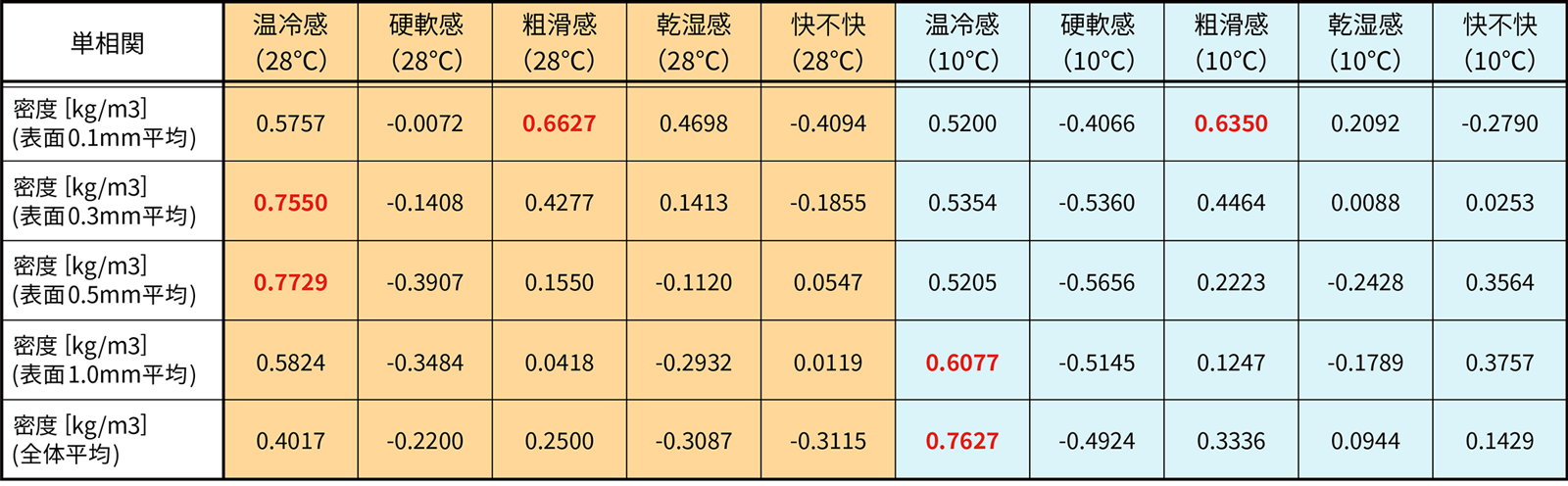 表1 主管評価と密度分布平均値との相関分析結果