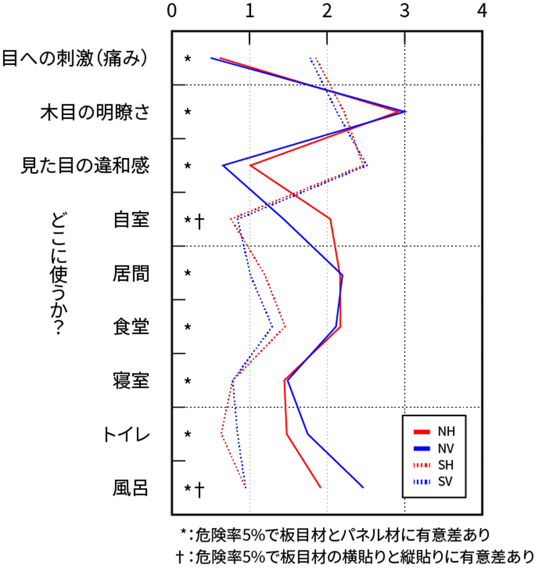 図3 木の見え方、用途に関する評価結果