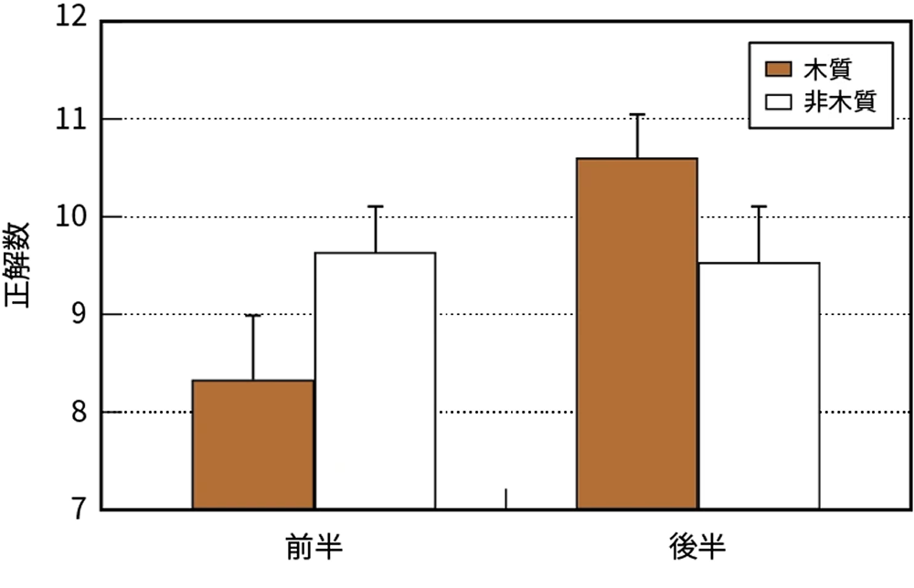 図1 逆唱課題の結果