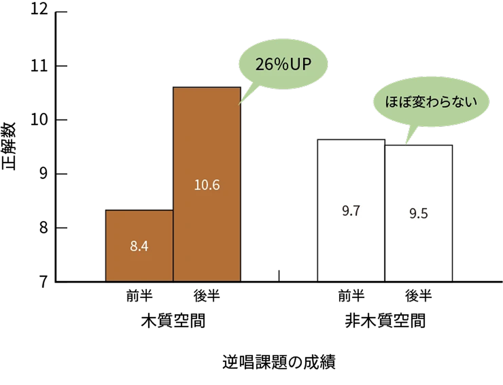 逆唱課題の結果