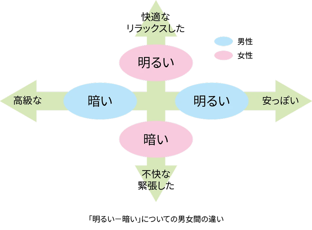 男女別の分析