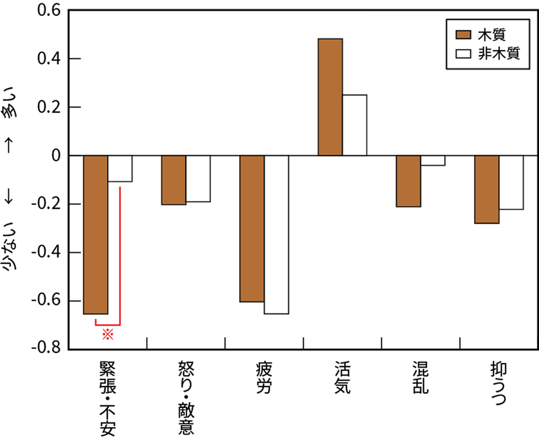 図2 気分評価の結果