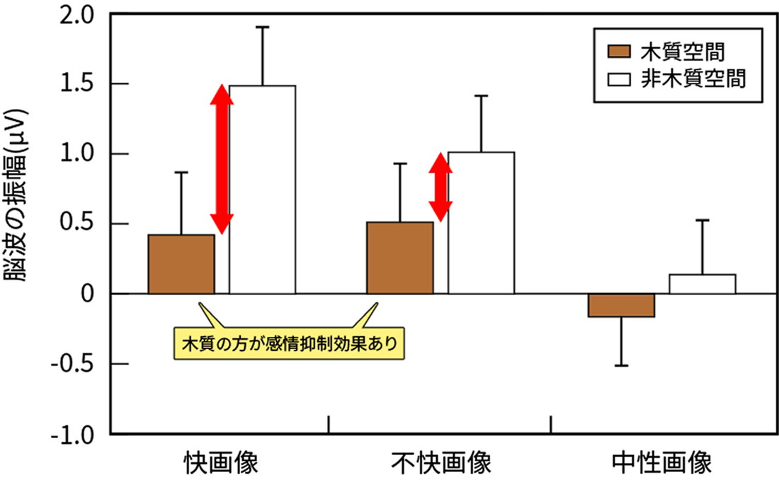 ERP波形の画像呈示後1.0s-1.5s区間の平均振幅