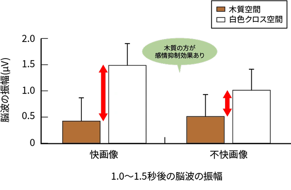 非木質空間2つの空間での脳波測定の様子