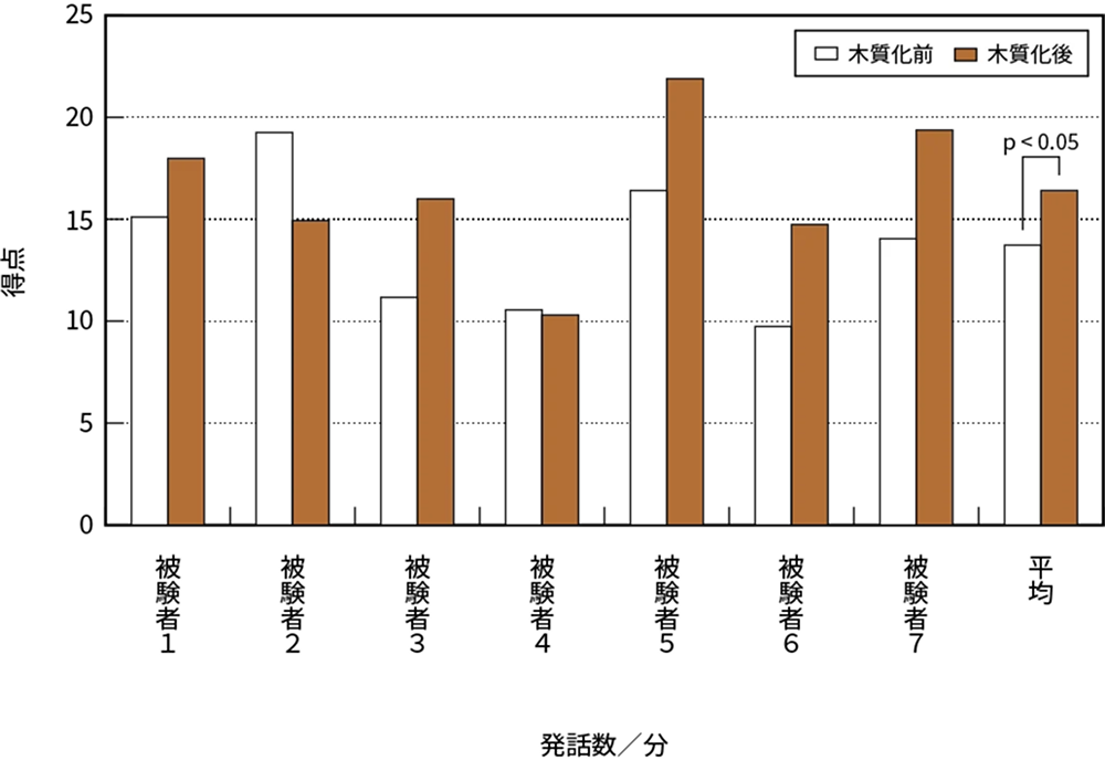 発話数測定結果