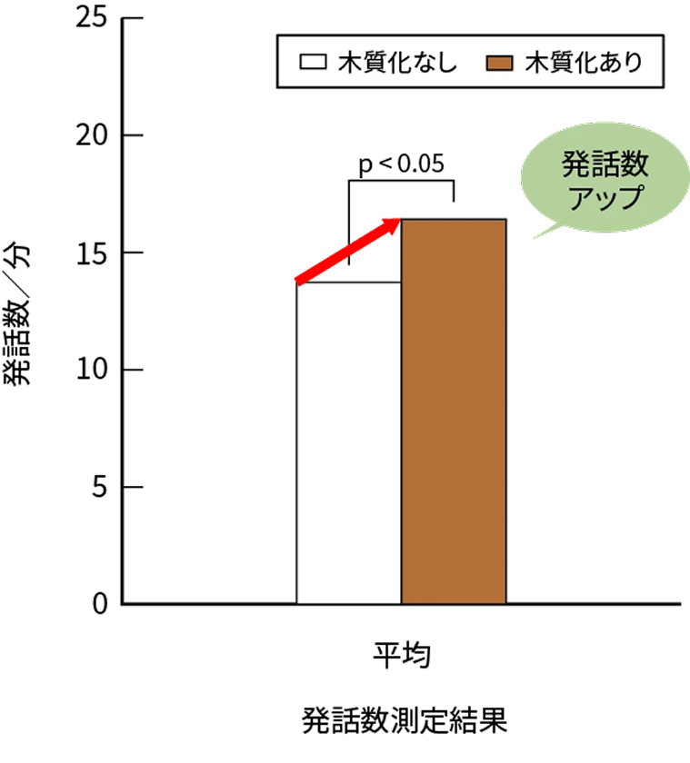 発話数測定結果