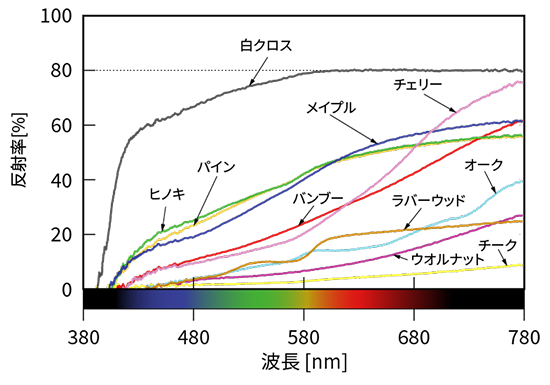 図2 木材表面の分光反射率