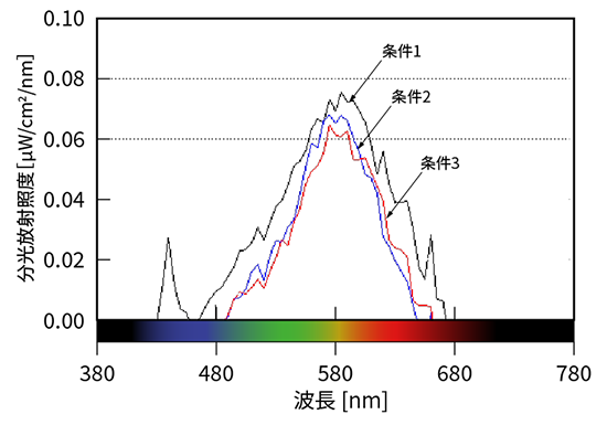 図6 分光放射照度測定結果