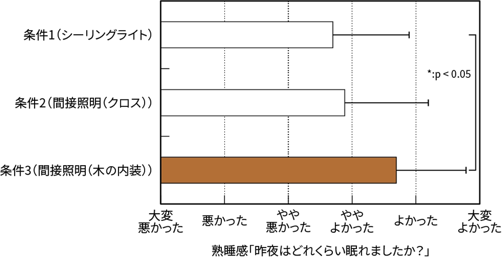 図7 セントマリー病院睡眠質問票「熟睡感」