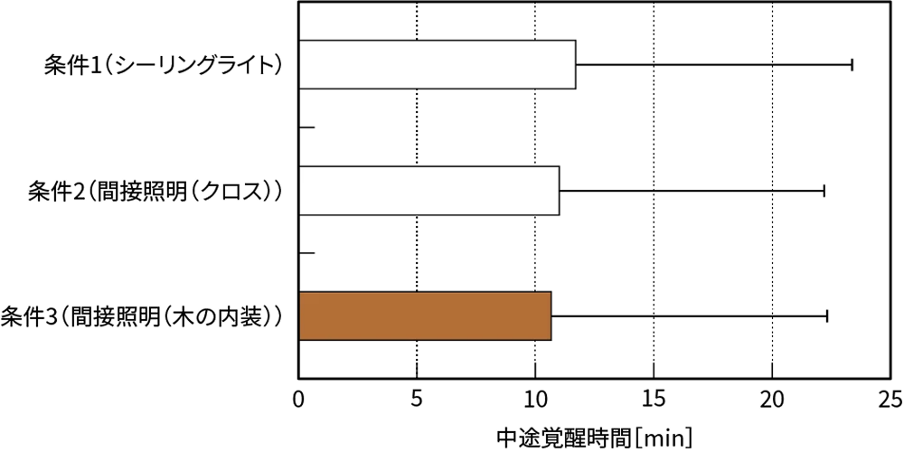図8 睡眠計（中途覚醒時間）測定結果
