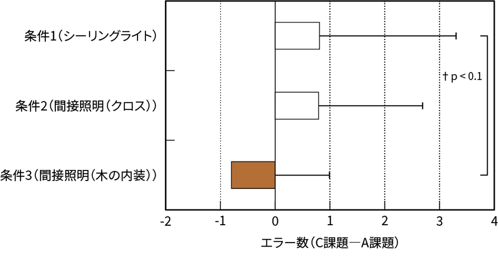 図10 作業能率評価測定結果
