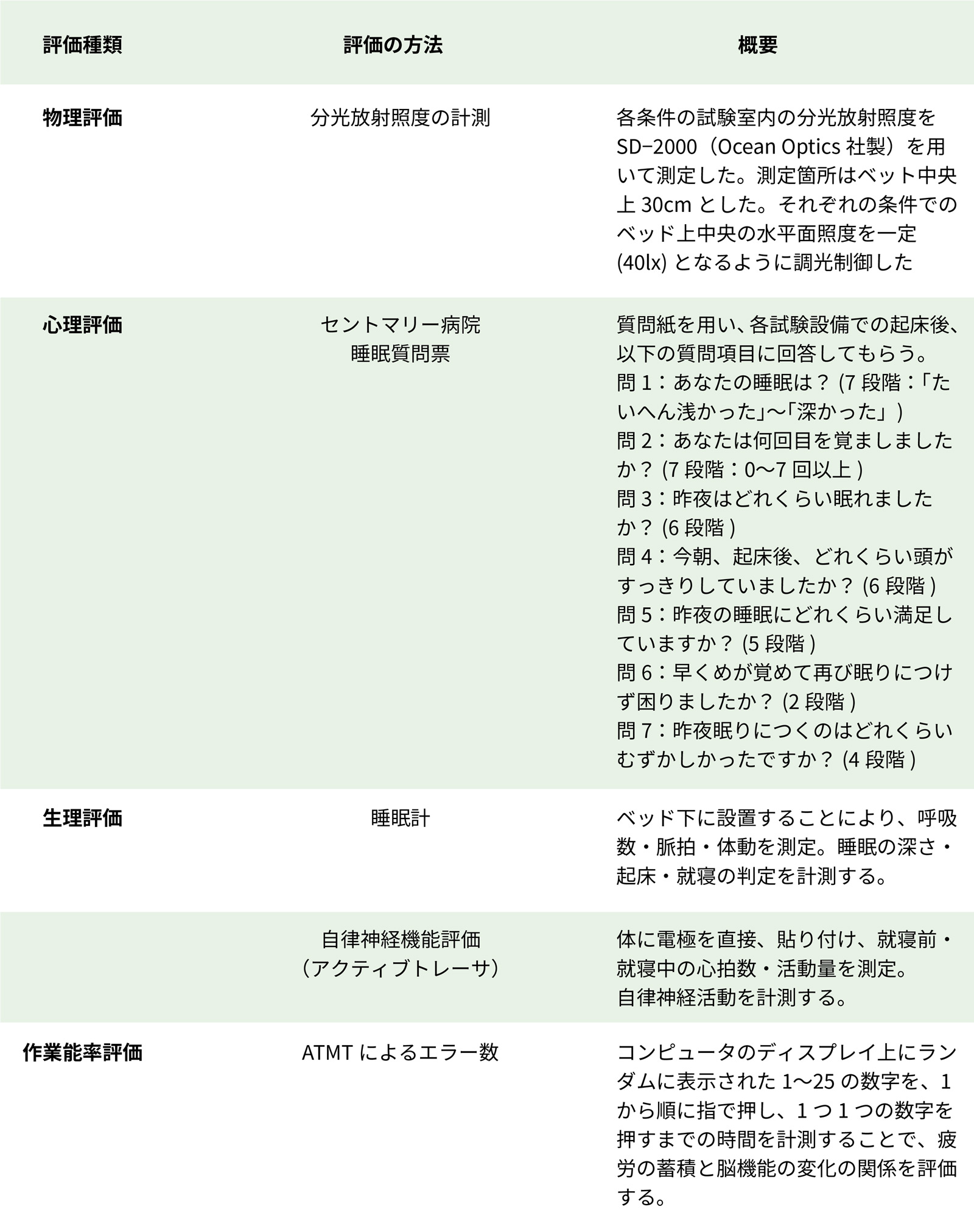 評価の種類・方法