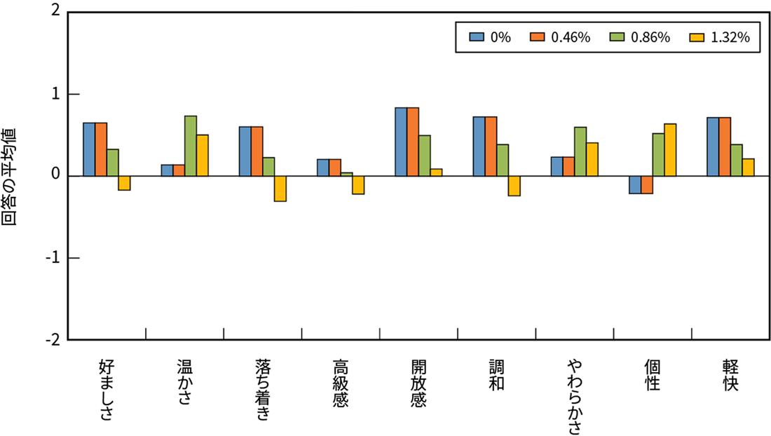 図3 印象評価結果