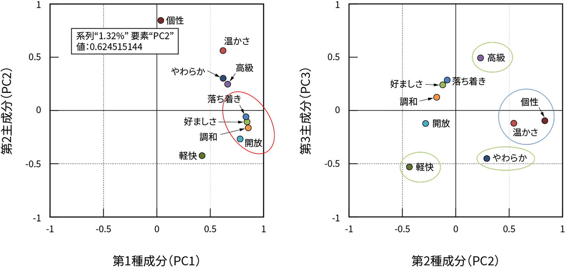 図4 すべての場所を対象とした主成分分析の結果