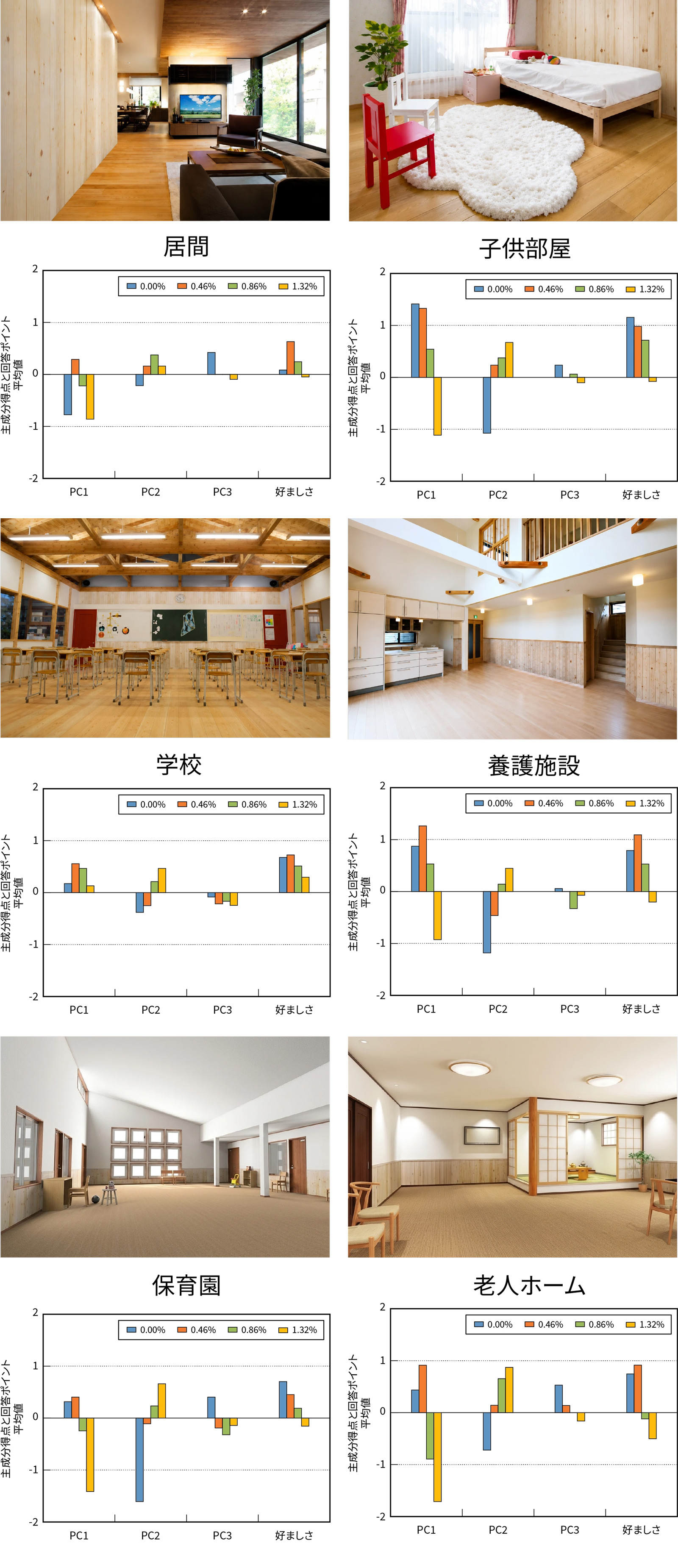 図5 評価に使用した画像および各節面積率の水準における好ましさと第1主成分～第3主成分（PC1～PC3）の結果
