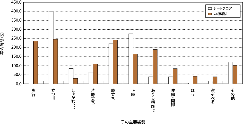 図1 子の主要姿勢 各姿勢の平均時間（子）