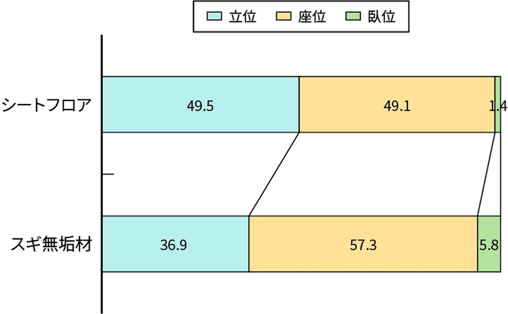 図2 姿勢の時間の構成比（子）
