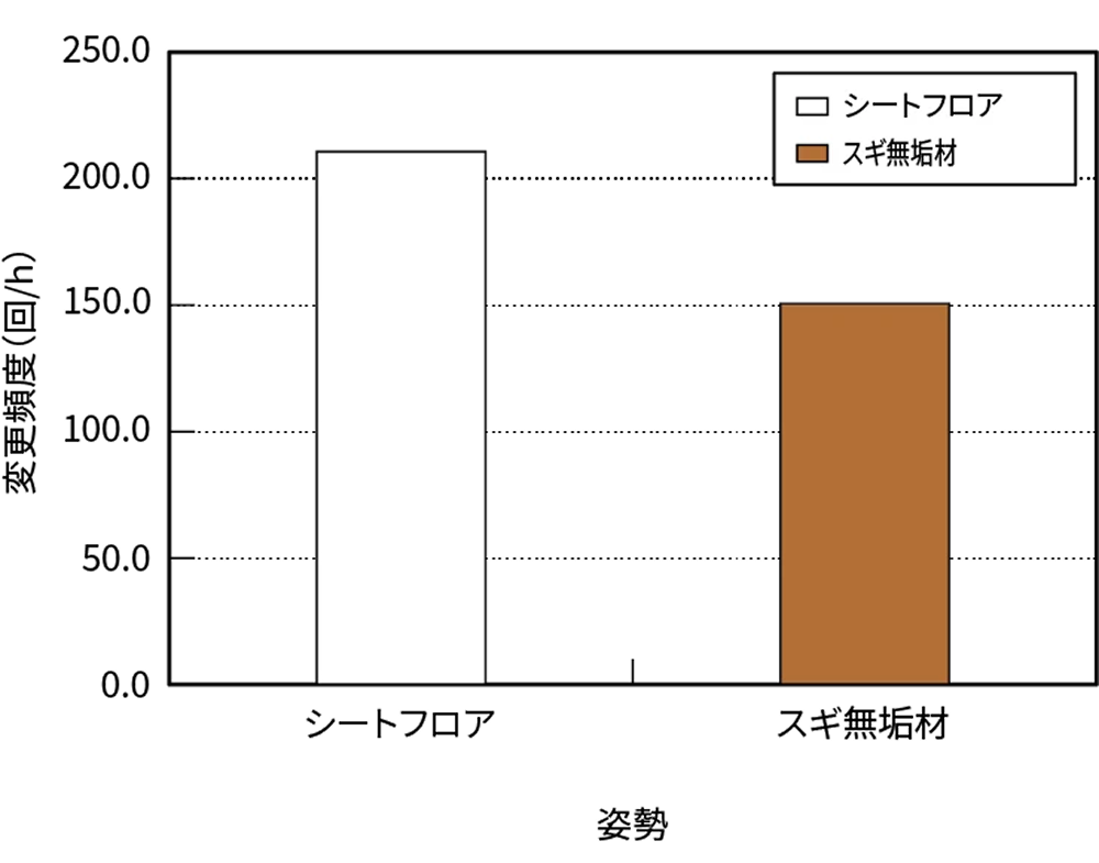 図3 姿勢 全姿勢の変更頻度（子）