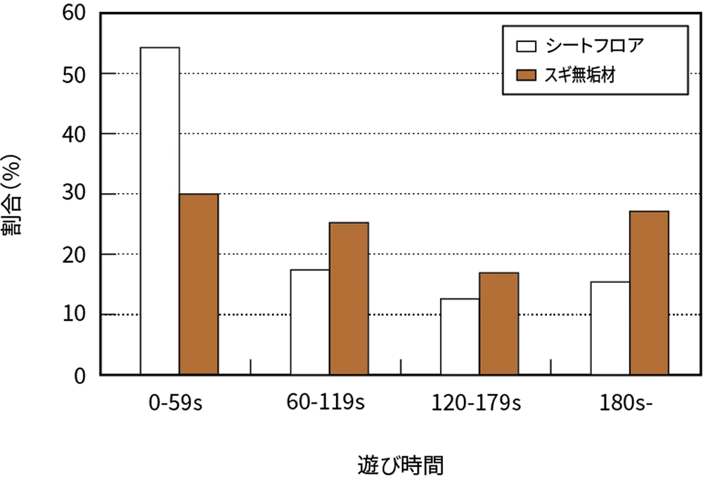 図4 遊び時間 1回あたり集中した遊び回数の割合（子）