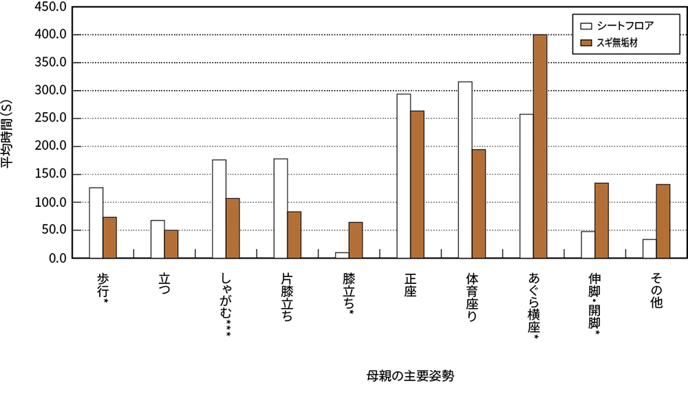 図5 母親の主要姿勢 各姿勢の平均時間（母親）
