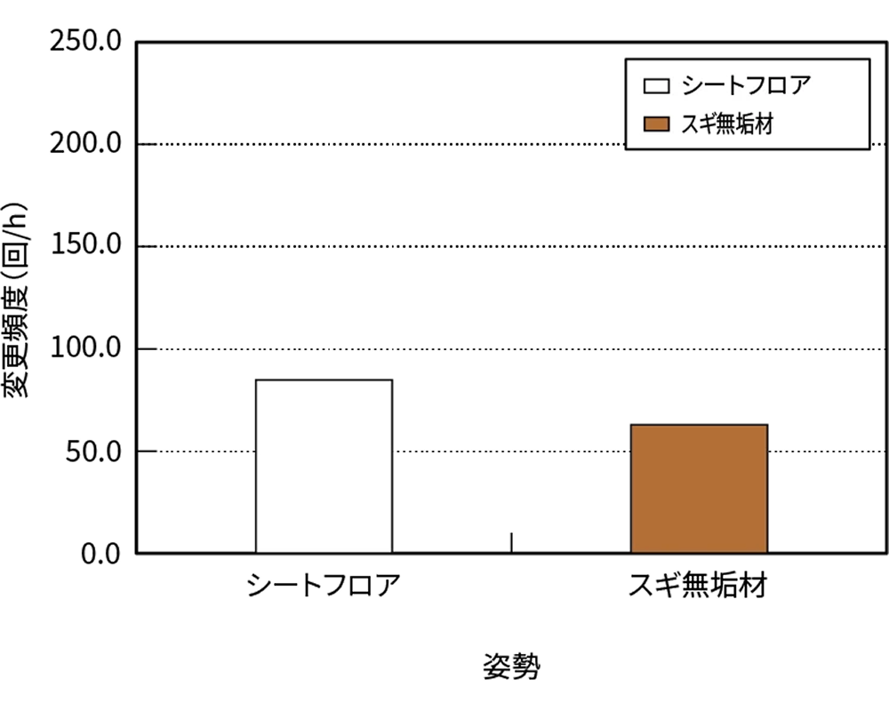 図6 姿勢 全姿勢の変更頻度（母親）