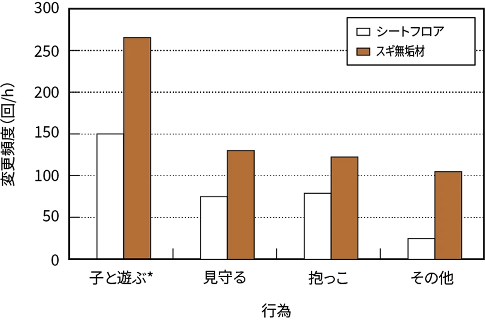 図7 行為 各行為の平均継続時間（母親）