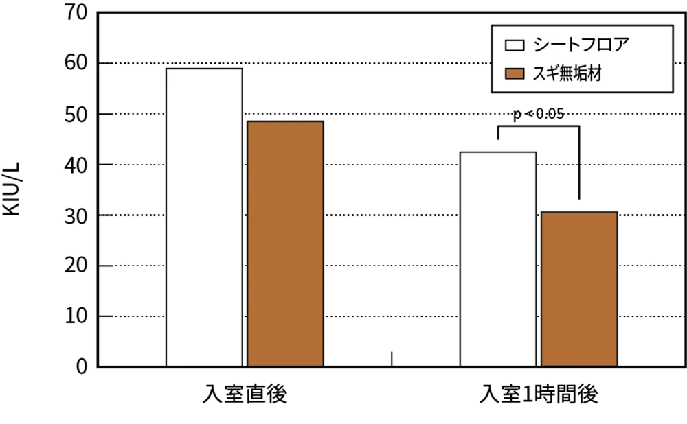 図8 実験前後のママのストレスチェック