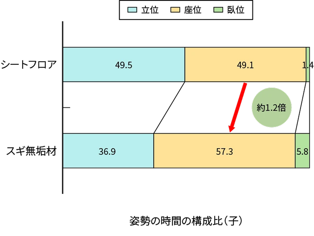 姿勢の時間の構成比(子)