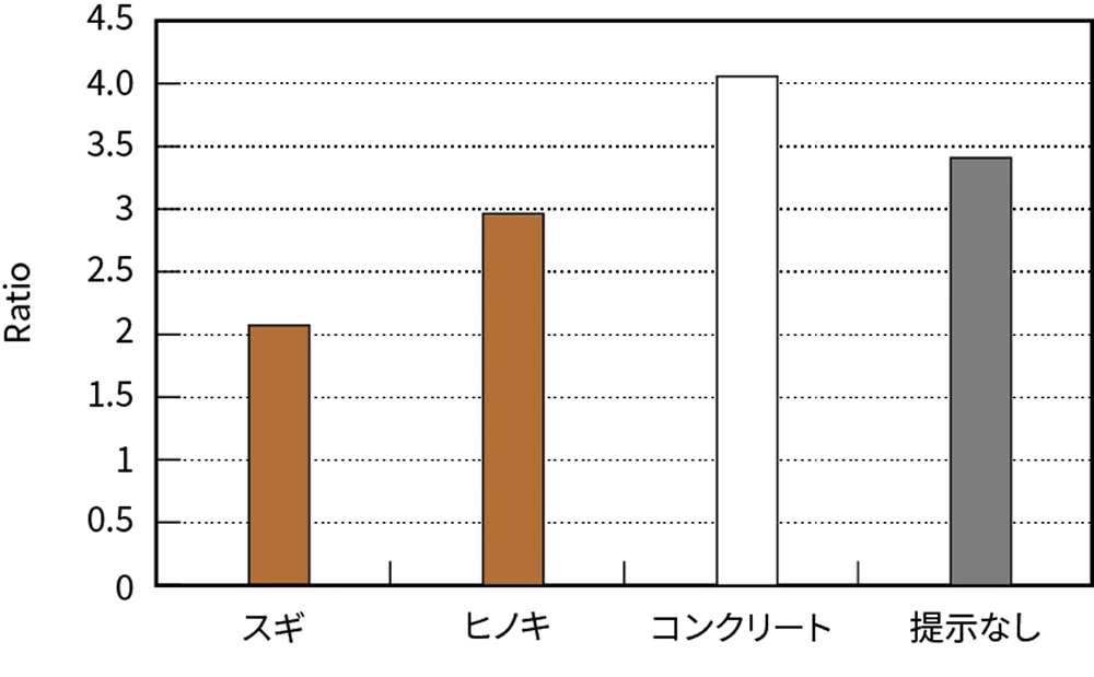 図3 LF/HF比