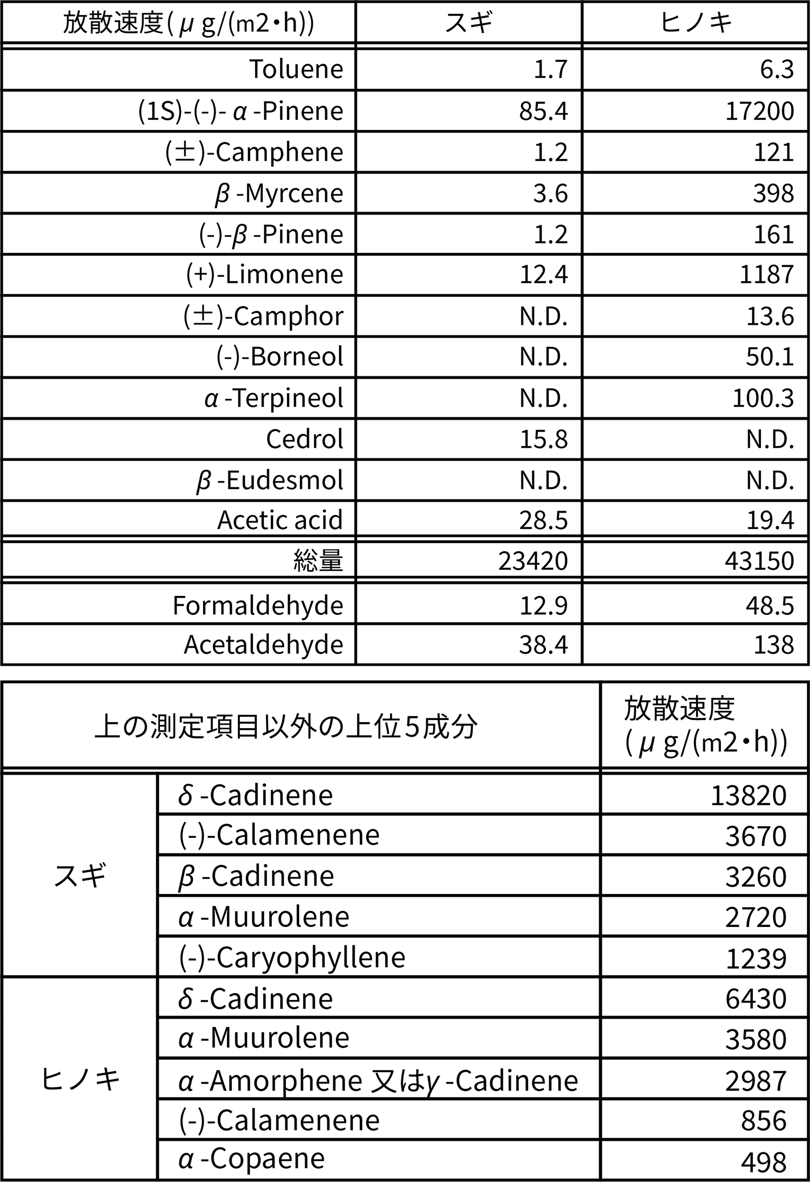 表1 小型チャンバー法による木材試料からの揮発性有機化合物とアルデヒド類の放散速度測定結果