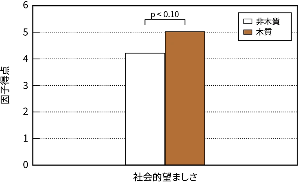 他者のパーソナリティ評価結果