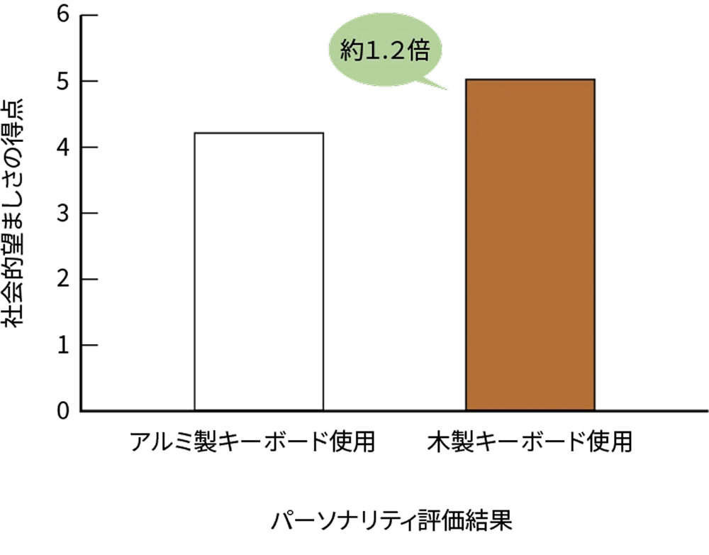 キーボードの材質が社会的望ましさに与える効果