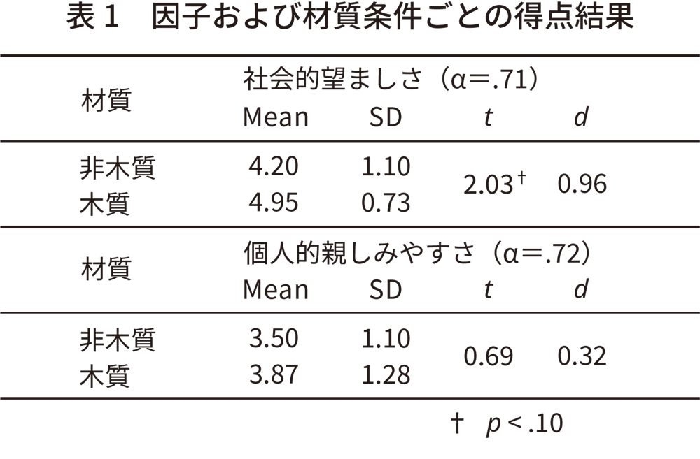 表1 因子および材質条件ごとの得点結果