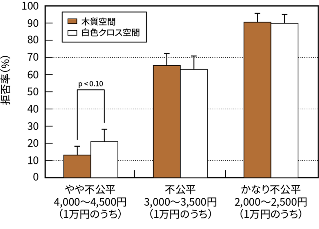 図2 拒否率の結果