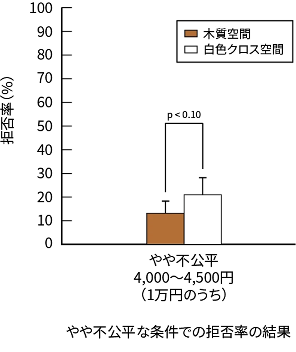 拒否率の結果